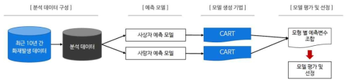 사상 및 사망예측 모형 설계의 방법