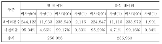 분석 데이터 정보(원데이터→분석데이터)