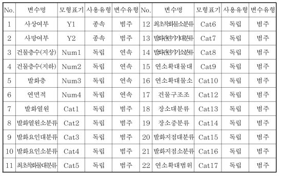 중요변수 일람표