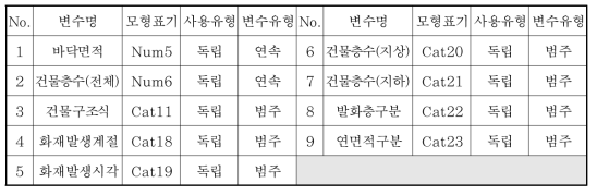 후보 중요변수 일람표