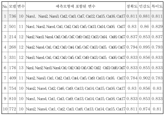 사망자 기반 화재시나리오 예측모형 예시(정확도･민감도 상위 10개 모델)