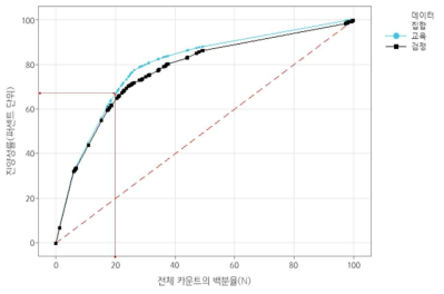 사상자 예측모델의 이익 차트(Gain Chart)