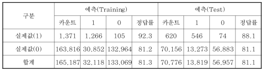 사망자 기반 화재시나리오 예측모델의 정오분류표