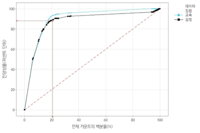 사망자 예측모델의 이익 차트(Gain Chart)