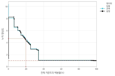 사망자 예측모델의 향상도 차트(Lift Chart)