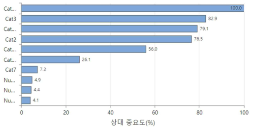 사망자 예측모델의 상대변수 중요도