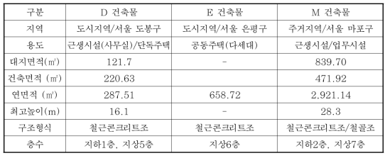 Case Study 대상건축물의 개요