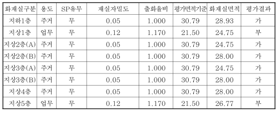 D 건축물의 화재실 면적평가 조건 및 결과