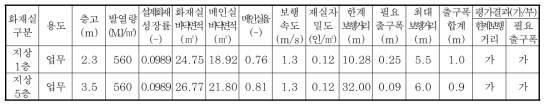 D 건축물 화재실 피난용량평가 조건 및 결과