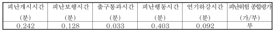 D 건축물 피난위험 종합평가 결과