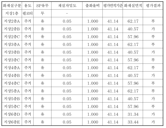 E 건축물의 화재실 면적평가 조건 및 결과