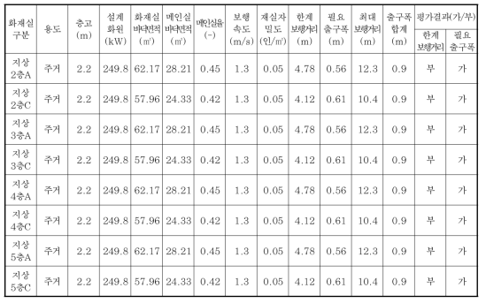 E 건축물 화재실 피난용량평가 조건 및 결과