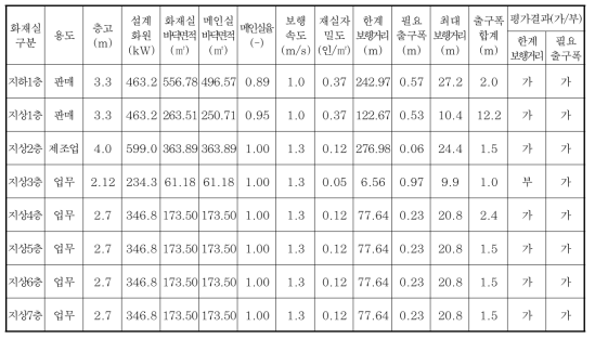 M 건축물 화재실 피난용량평가 조건 및 결과