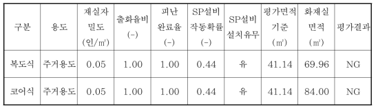 남산타운 화재실 면적평가 결과