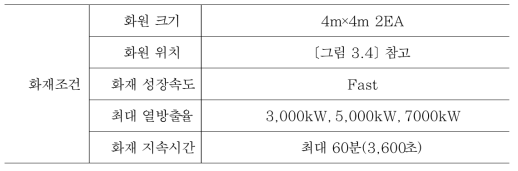 화재시나리오 조건