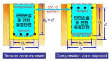 500℃ 등온선법에 의한 유효단면적비 도출 개념도