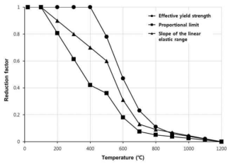 구조용 강재의 고온 항복강도, 탄성한계, 탄성계수 저감 변화
