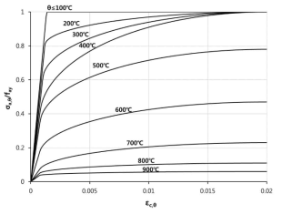 구조용 강재의 고온 응력-변형율 관계의 변화