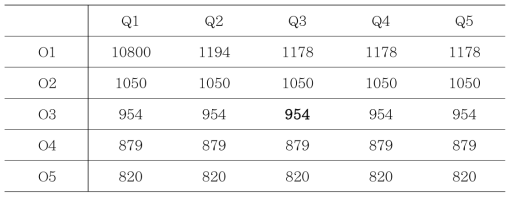 기준 내화시간(Q3O3) 대비 화재취약특성에 따른 기둥부재 내화시간(sec) 변화(LR=0.50)