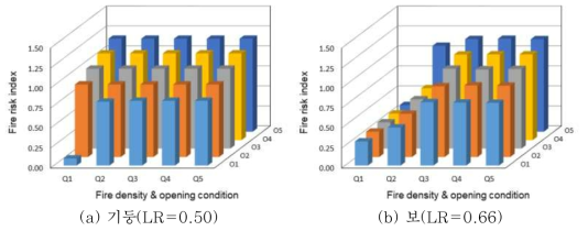 건축물의 화재취약특성에 따른 화재위험도지수 변화