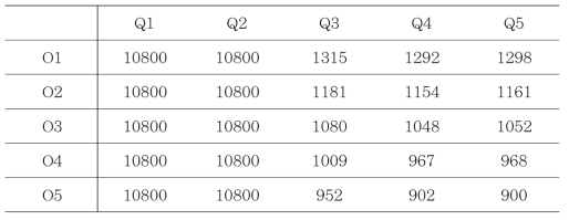 기준 내화시간(Q3O3) 대비 화재취약특성에 따른 기둥부재 내화시간(sec) 변화(LR=0.40)