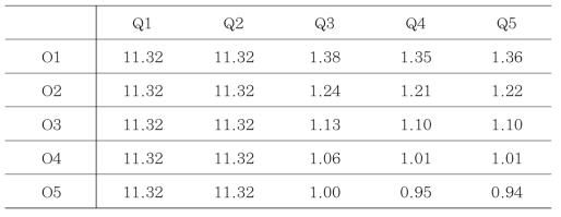 기준 내화시간(Q3O3) 대비 화재취약특성에 따른 기둥부재 내화성능 정규화값 비교(LR=0.40)