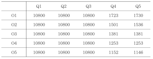 기준 내화시간(Q3O3) 대비 화재취약특성에 따른 보부재 내화시간(sec) 변화(LR=0.53)