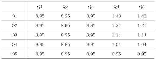 기준 내화시간(Q3O3) 대비 화재취약특성에 따른 보부재 내화성능 정규화값 비교(LR=0.53)
