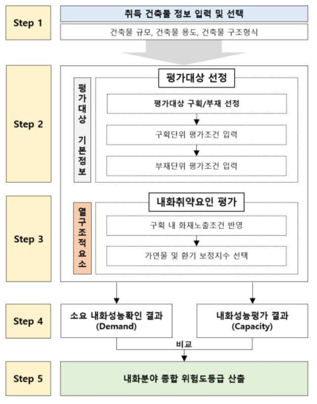 기존 건축물 내화구조 위험도평가 절차