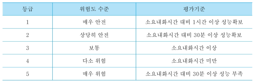 평가대상 단위 내화구조 위험도평가 등급 기준