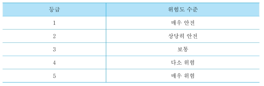 건축물 종합적 내화구조 위험도평가 등급 기준