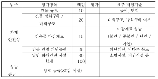 화재안전성능 평가표(예시)