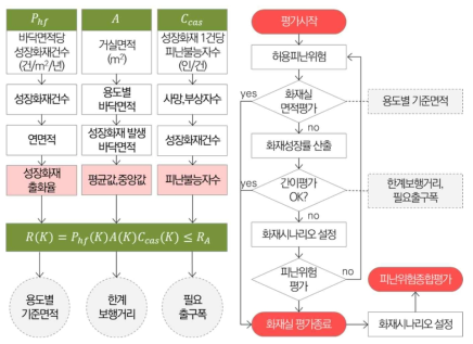 건축물 피난위험평가 흐름