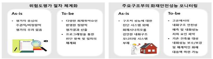 기존 대비 내화구조 위험도평가의 장점