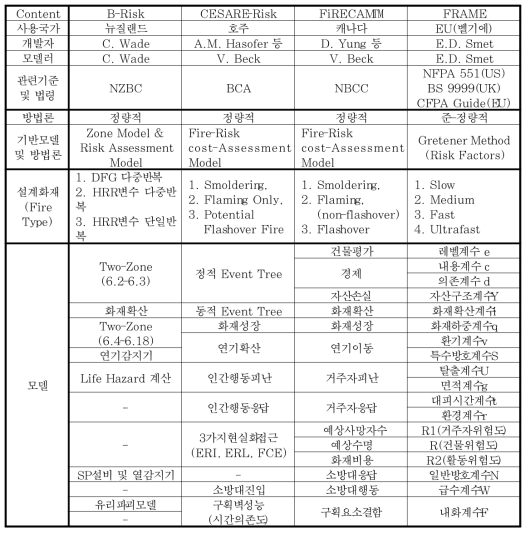 Fire Risk Assessment Tool 비교 분석 (계속)