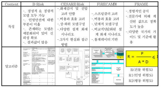 Fire Risk Assessment Tool 비교 분석