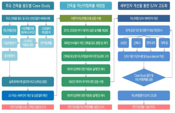 피난위험평가 프로그램의 고도화 등 수행과정