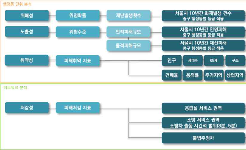 화재 공간정보 위험성 분석 요소별 변수