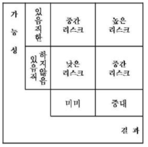 정성적 Risk Matrix 예시(한국산업안전보건공단, 2012)