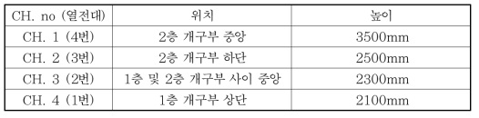 Case 2 열전대선 설치위치