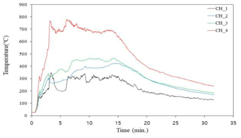 실규모 화재실험 온도데이터
