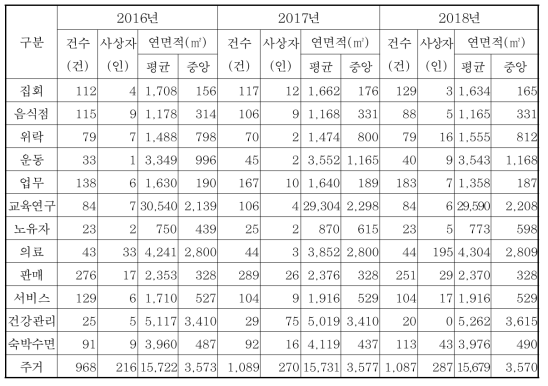 피난위험 계산에 사용되는 기초데이터