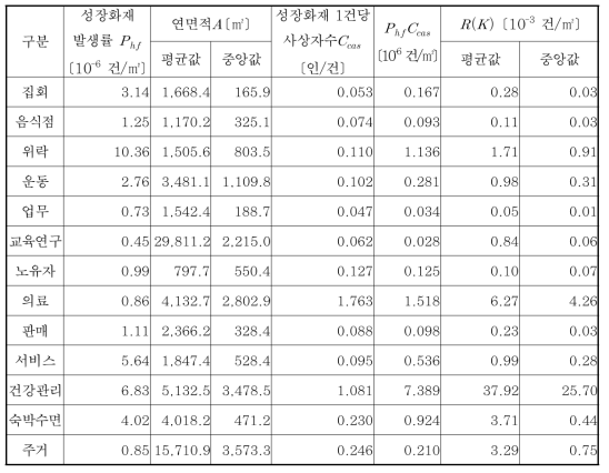 건축물 용도별 피난위험 결과