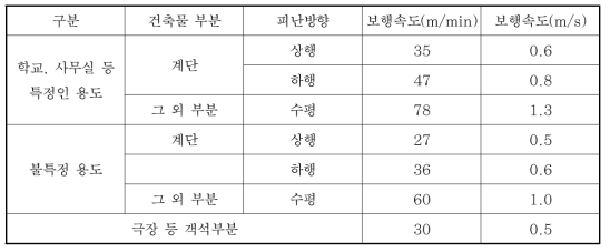 용도별 보행속도 기준