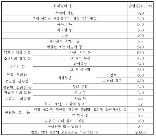 적재가연물의 발열량