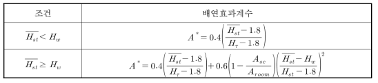 배연효과계수 적용방법