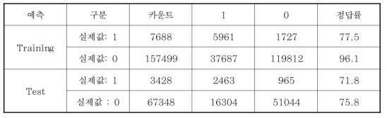 사상자 예측모델 정오분류표 결과