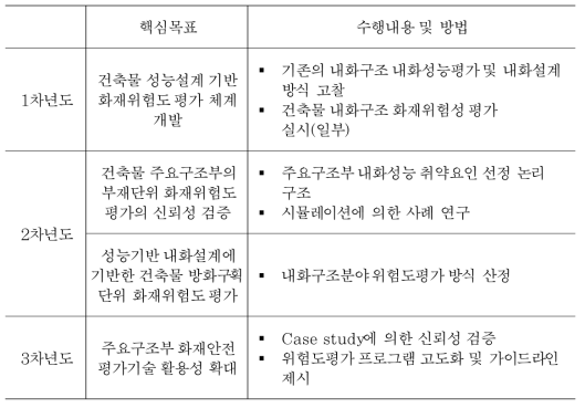 내화구조분야 연구개발 수행내용 요약