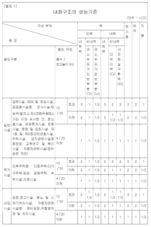 내화구조의 성능기준(국내)