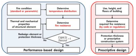 성능기반 내화설계와 사양적 내화설계의 절차 비교